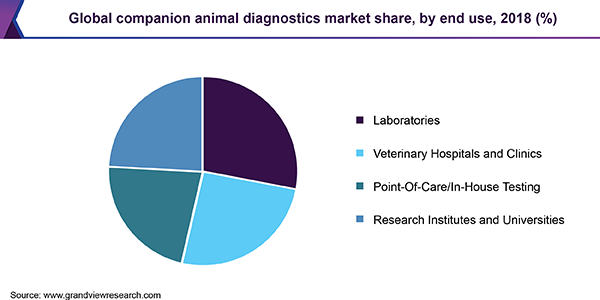 Global companion animal diagnostics market share