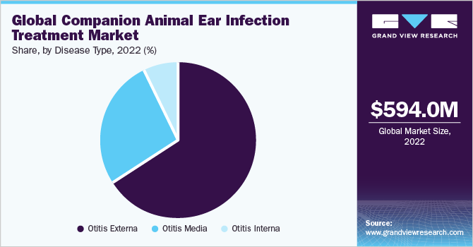 Global companion animal ear infection treatment market share, by animal type, 2020 (%)