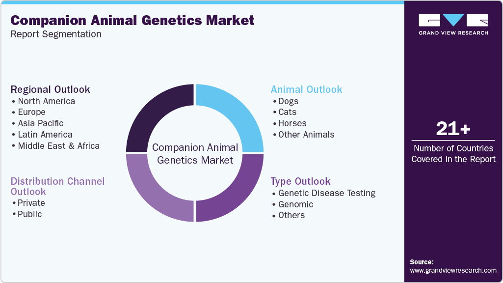 Global Companion Animal Genetics Market Report Segmentation