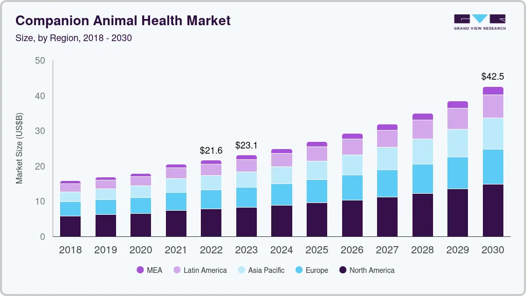 Companion Animal Health Market Size & Share Report, 2030