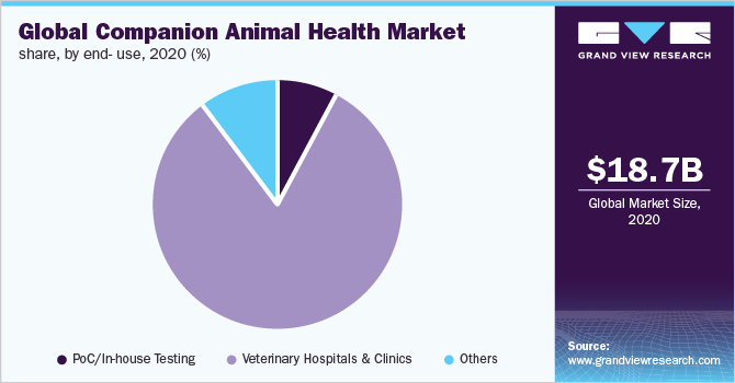 Global companion animal health market, by end-use, 2020 (%)