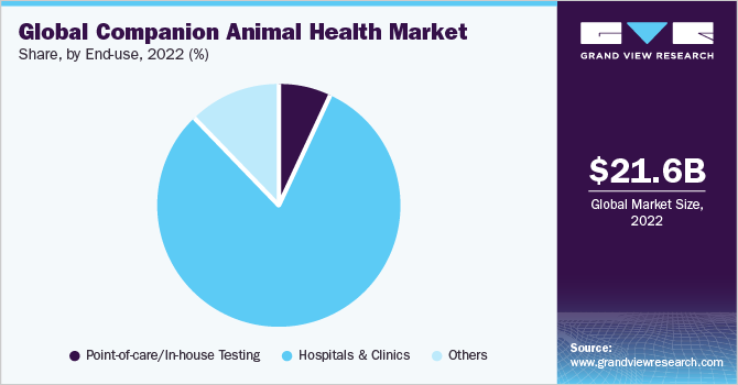 Global companion animal health market by distribution channel, 2016 (%)