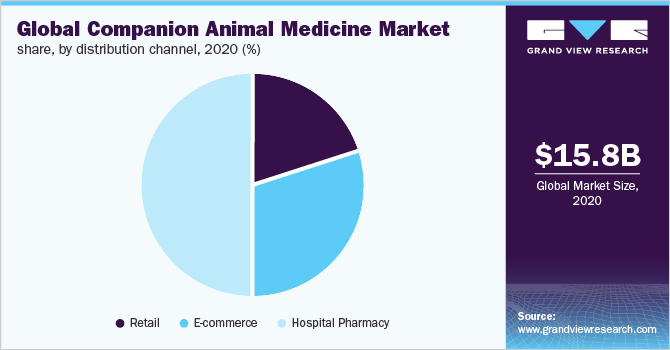 Global companion animal medicine market, by distribution channel, 2020 (%)