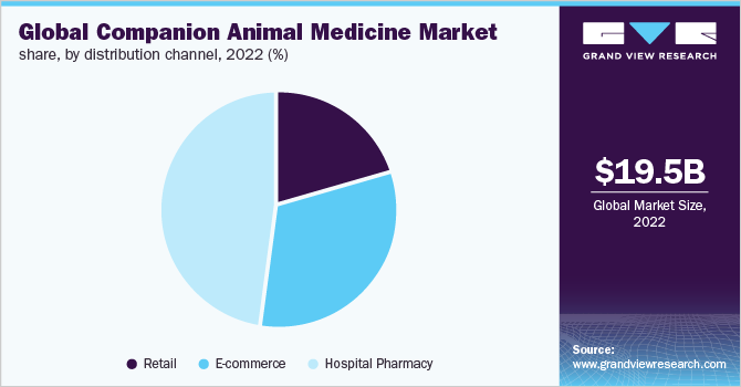 Global companion animal medicine market share, by distribution channel, 2022 (%)
