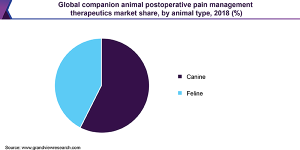 Global companion animal postoperative pain management therapeutics Market share
