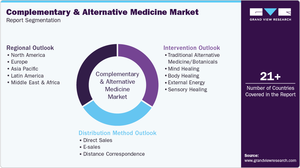 Global Complementary And Alternative Medicine Market Report Segmentation