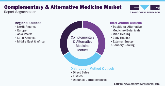 Global Complementary And Alternative Medicine Market Segmentation