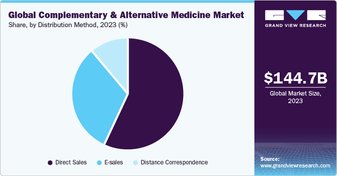 Global complementary and alternative medicine market share and size, 2023