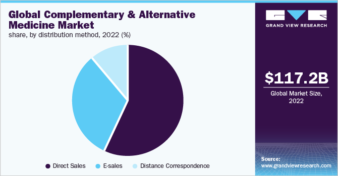  Global complementary and alternative medicine market share, by distribution method, 2022 (%)