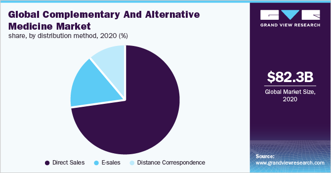 Global complementary and alternative medicine market share, by distribution method, 2019 (%)