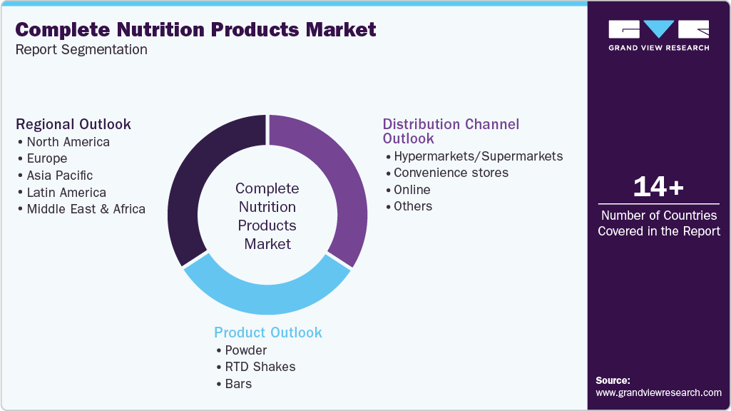 Global Complete Nutrition Products Market Report Segmentation