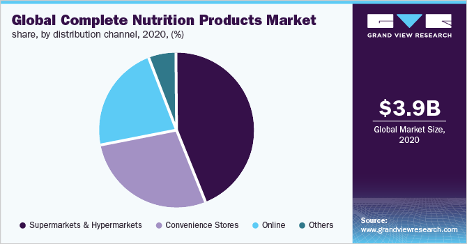 Global complete nutrition products market share, by distribution channel, 2020 (%)