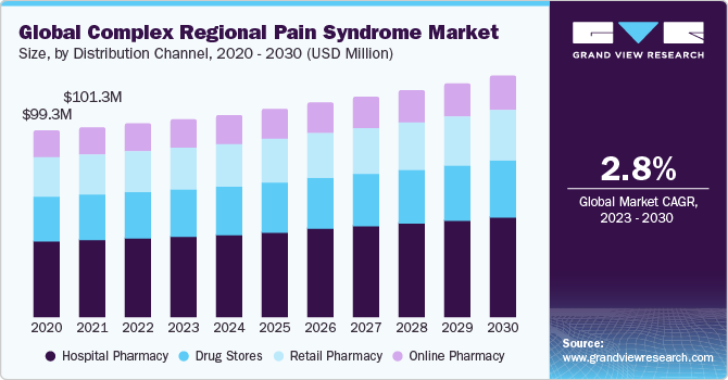Global Complex Regional Pain Syndrome Market Size, By Distribution Channel, 2020 - 2030 (USD Million)