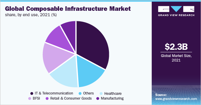 Global composable infrastructure market share, by end use, 2021 (%)