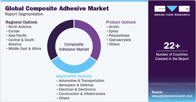 Global Composite Adhesive Market Report Segmentation
