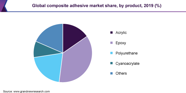 Global composite adhesive market share