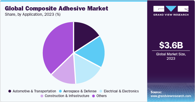 Global composite adhesive market, by application, 2021 (%)