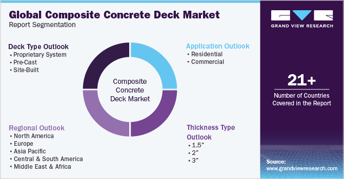 Global Composite Concrete Deck Market Report Segmentation