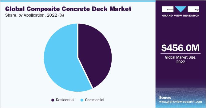 Global composite concrete deck market share and size, 2022