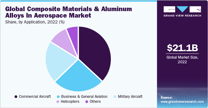 Global Composite materials and aluminum alloys in aerospace Market Share, By Application, 2022 (%)