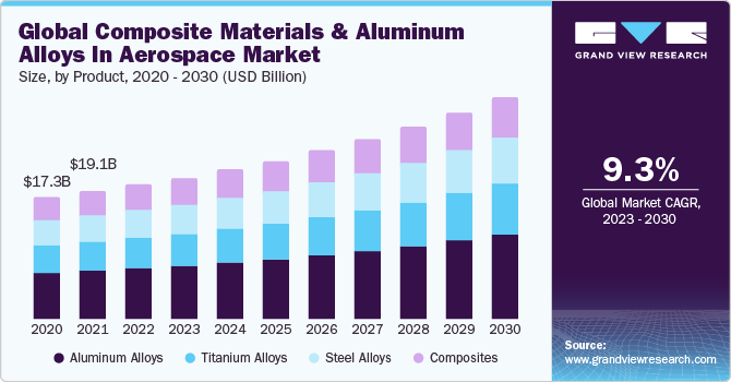 Global Composite materials and aluminum alloys in aerospace Market Size, By Product, 2020 - 2030 (USD Billion)