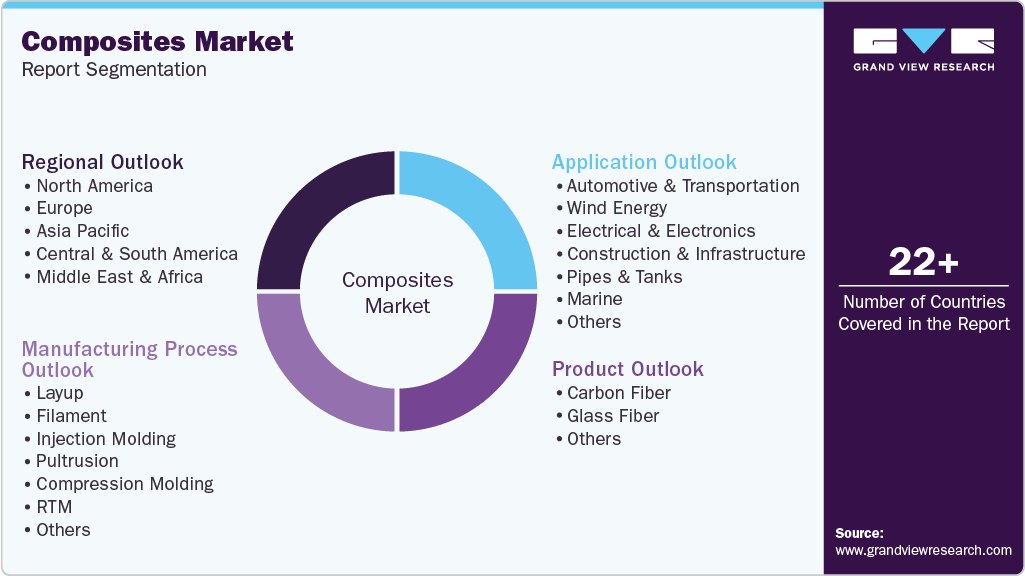 Global Composites Market Report Segmentation