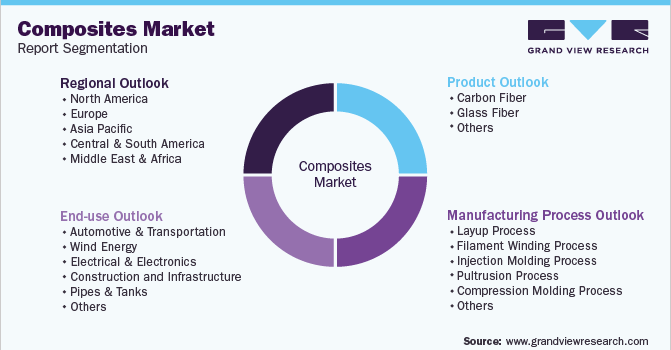 Global Composites Market Segmentation
