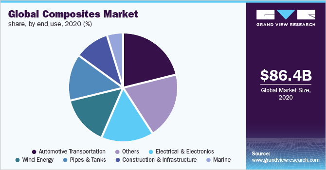 Global composites market share, by end use, 2019 (%)