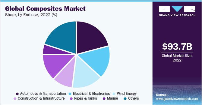 Global composites market share and size, 2022