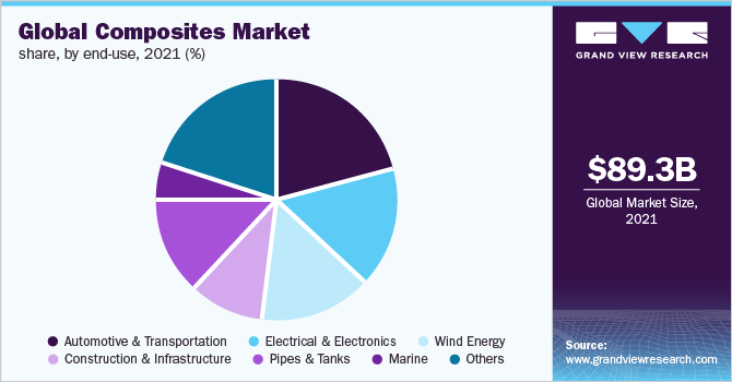 Global composites market share, by end-use, 2021 (%)