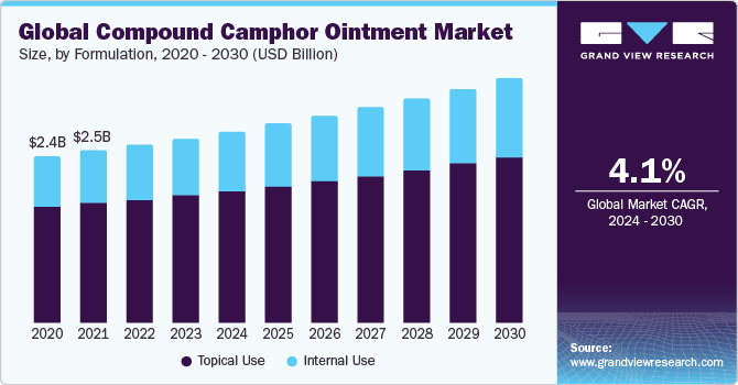 Global Compound Camphor Ointment Market Size, By Formulation, 2020 - 2030 (USD Billion)
