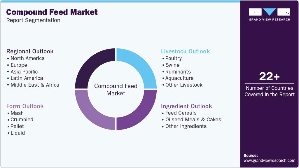 Global Compound Feed Market Report Segmentation Global Compound Feed Market Report Segmentation