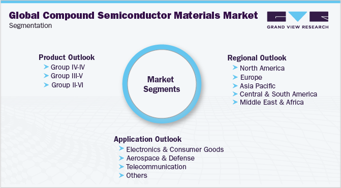 Global Compound Semiconductor Materials Market Segmentation