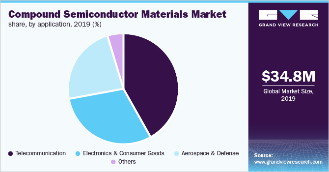 Global compound semiconductor materials market share, by application, 2019 (%)