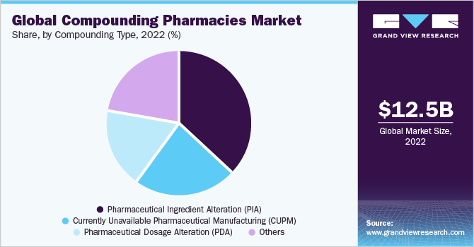 Global Compounding Pharmacies Market share and size, 2022