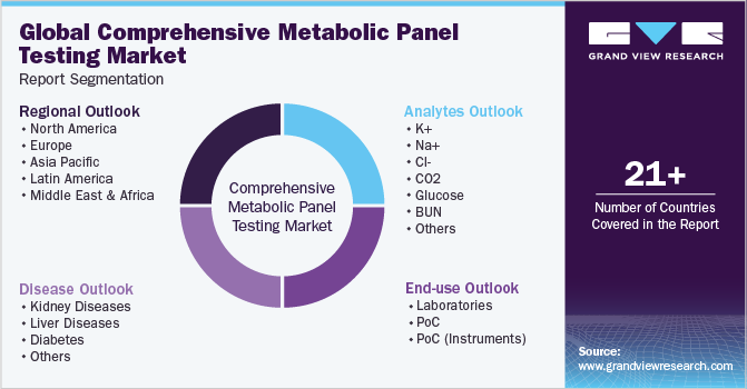 Global Comprehensive Metabolic Panel Testing Market Report Segmentation