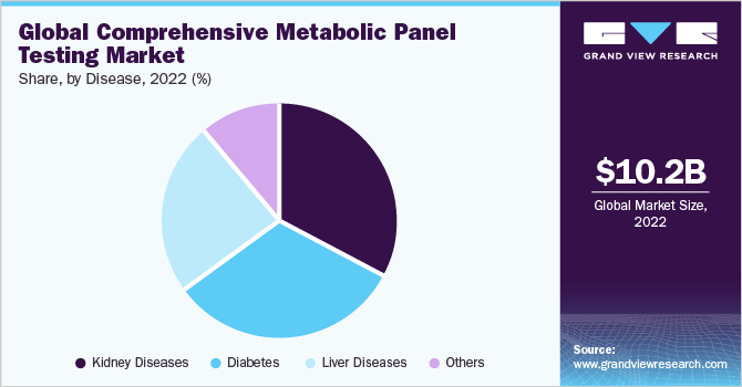 Global Comprehensive Metabolic Panel Testing Market share and size, 2022