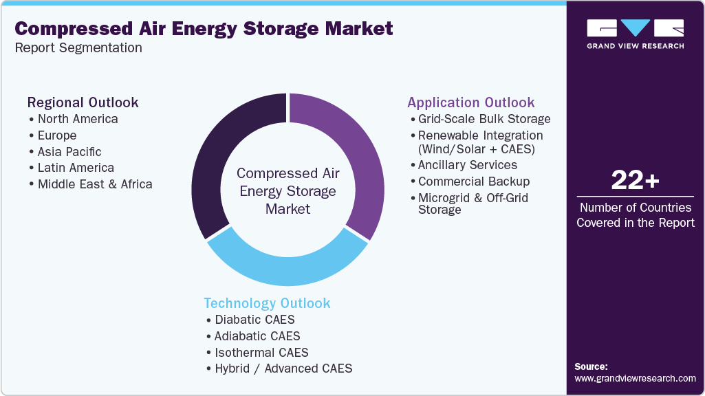 Global Compressed Air Energy Storage Market Report Segmentation Global Compressed Air Energy Storage Market Report Segmentation