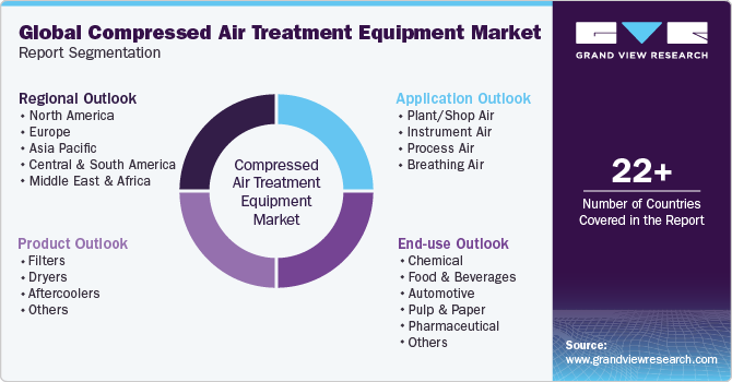 Global Compressed Air Treatment Equipment Market Report Segmentation
