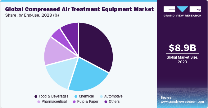Global Compressed Air Treatment Equipment Market share and size, 2022