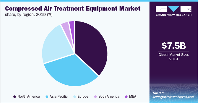 Global compressed air treatment equipment market share, by end use, 2018 (%)