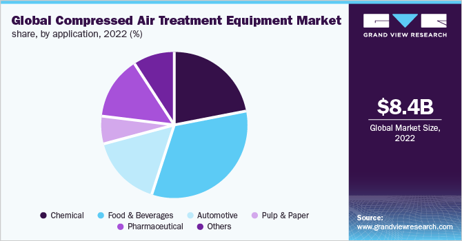 Global Compressed Air Treatment Equipment Market Share, by Application, 2022 (%)