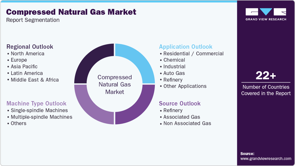 Global Compressed Natural Gas Market Report Segmentation