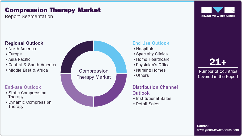 Global Compression Therapy Market Report Segmentation Global Compression Therapy Market Report Segmentation