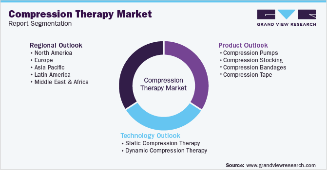 Global compression therapy market segmentation