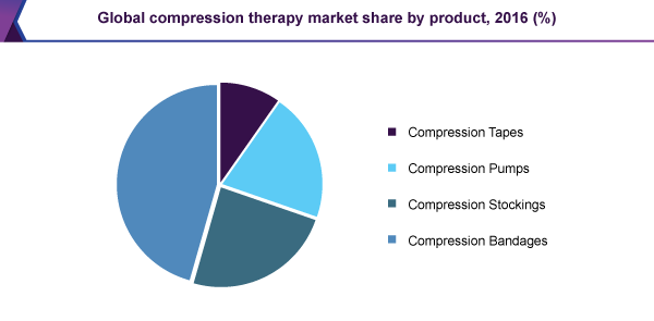 Global compression therapy market