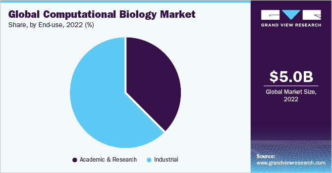 Global computational biology market share, by region, 2018 (%)