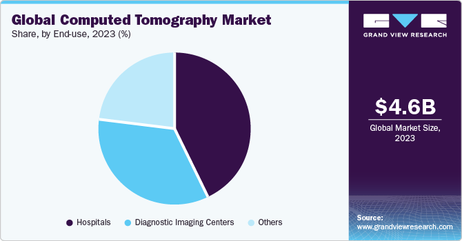 Global computed tomography market share, by end-use, 2021 (%)