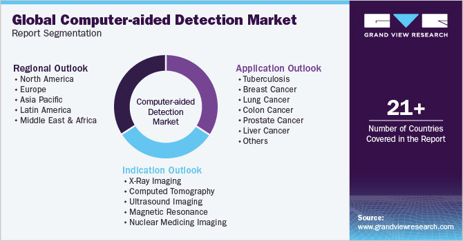 Global computer aided-detection Market Report Segmentation