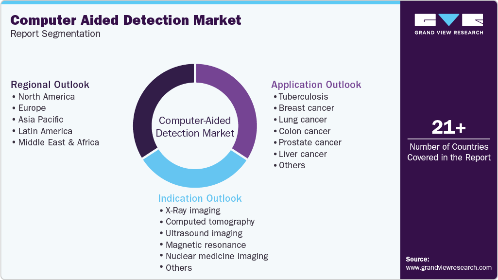 Global Computer-Aided Detection Market Report Segmentation